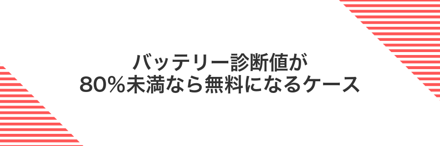 バッテリー診断値が80%未満なら無料になるケース