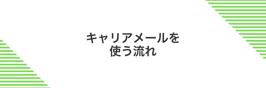 キャリアメールを使う流れ