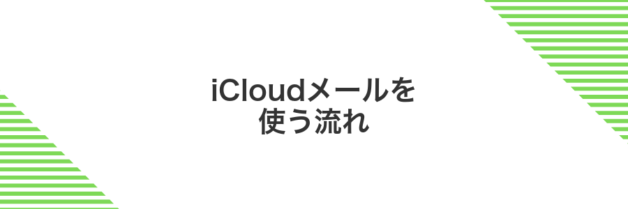 iCloudメールを使う流れ