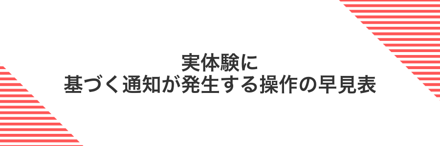 実体験に基づく通知が発生する操作の早見表